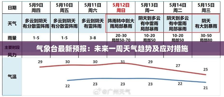 气象台最新预报:未来一周天气趋势及应对措施