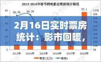 2月16日实时票房统计:影市回暖,热门影片领跑